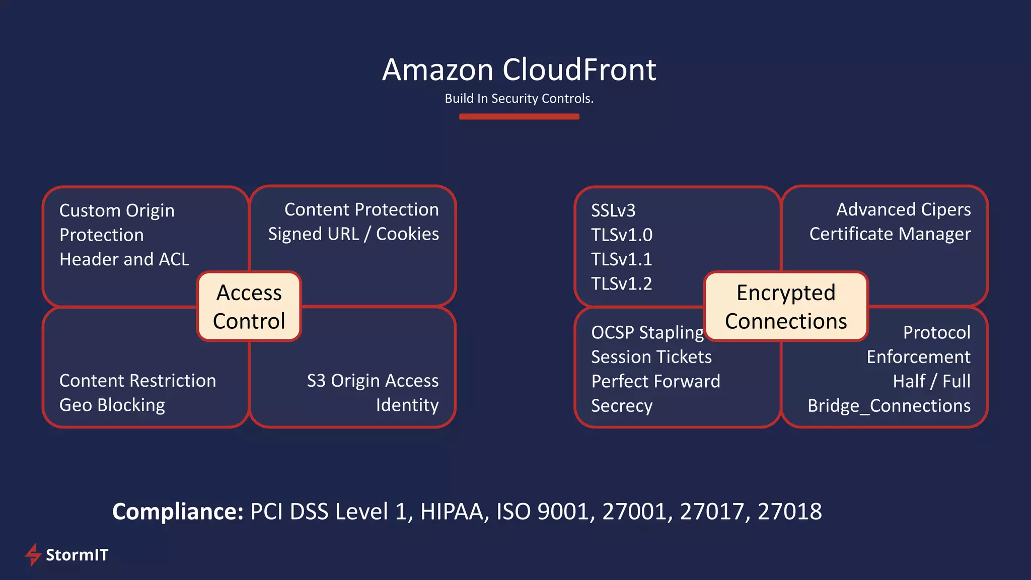 Custom Origin
Protection
Header and ACL
Content Protection
Signed URL / Cookies
Content Restriction
Geo Blocking
S3 Origin Access
Identity
Amazon CloudFront
Build In Security Controls.
Access
Control
SSLv3
TLSv1.0
TLSv1.1
TLSv1.2
Advanced Cipers
Certificate Manager
OCSP Stapling
Session Tickets
Perfect Forward
Secrecy
Protocol
Enforcement
Half / Full
Bridge_Connections
Encrypted
Connections
Compliance: PCI DSS Level 1, HIPAA, ISO 9001, 27001, 27017, 27018
 