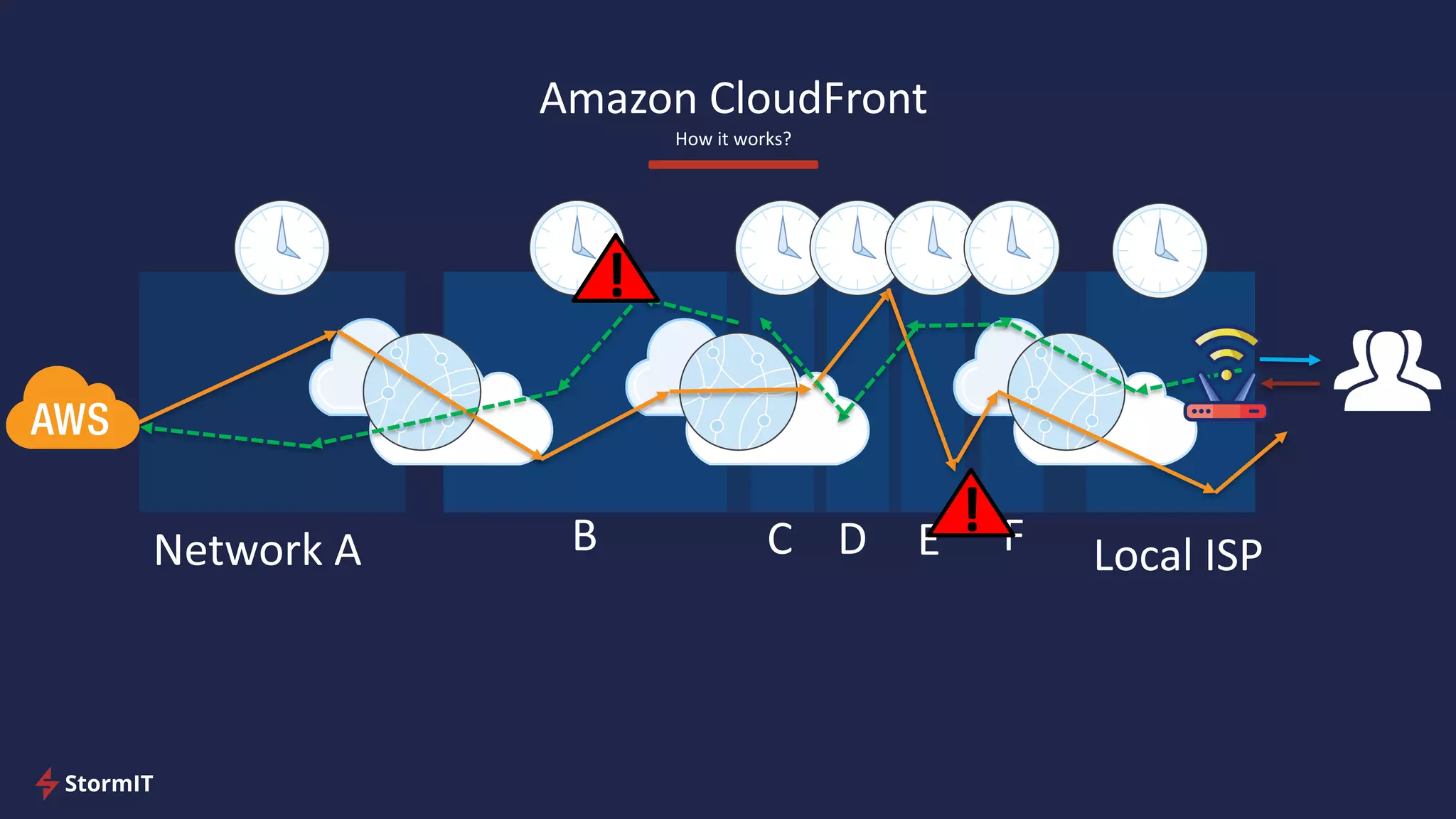 Local ISPNetwork A E F
!
!B C D
Amazon CloudFront
How it works?
 