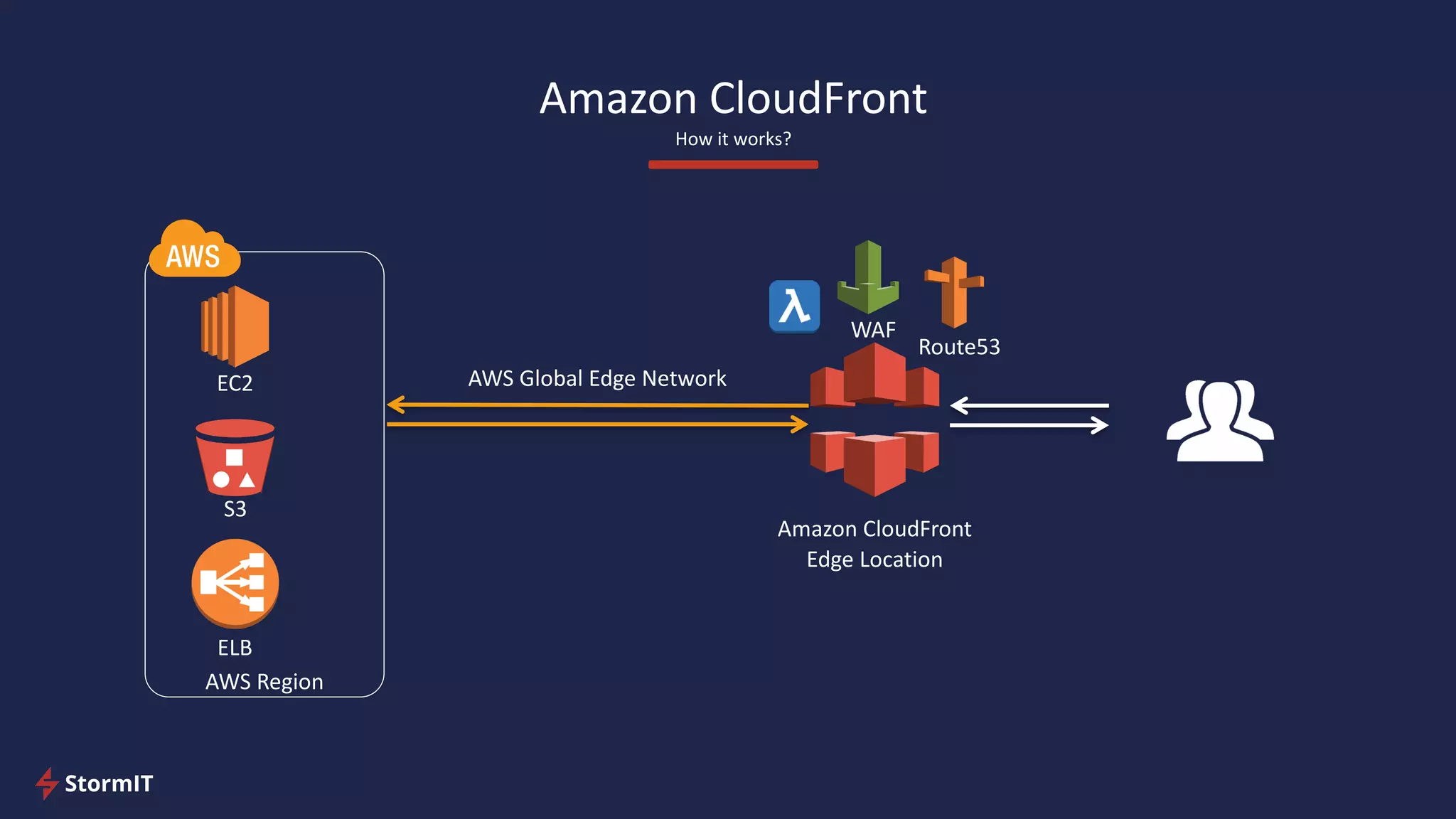 EC2
S3
Amazon CloudFront
Edge Location
AWS Region
AWS Global Edge Network
WAF
Amazon CloudFront
How it works?
Route53
ELB
 