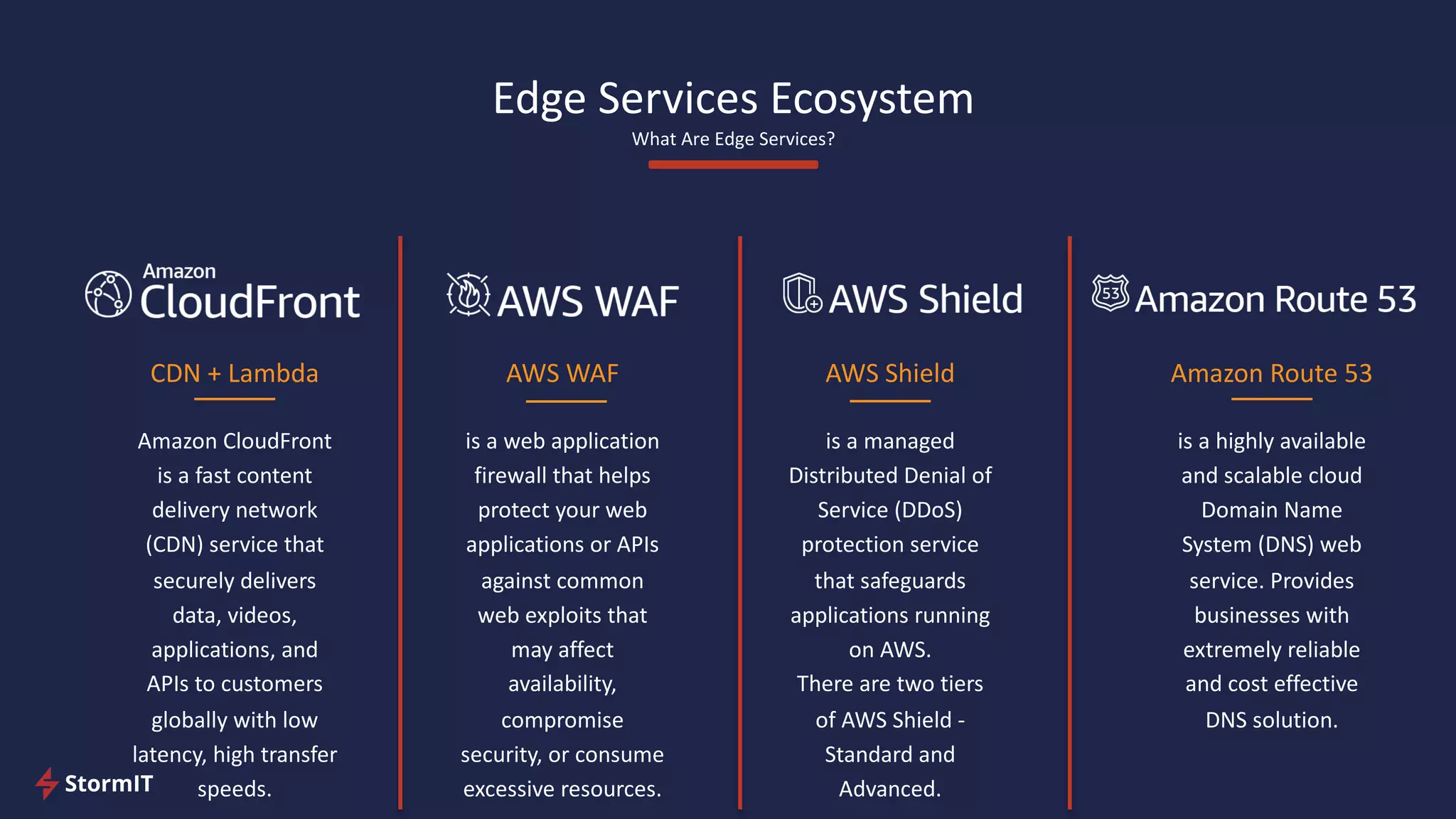 Edge Services Ecosystem
What Are Edge Services?
CDN + Lambda
Amazon CloudFront
is a fast content
delivery network
(CDN) service that
securely delivers
data, videos,
applications, and
APIs to customers
globally with low
latency, high transfer
speeds.
AWS WAF
is a web application
firewall that helps
protect your web
applications or APIs
against common
web exploits that
may affect
availability,
compromise
security, or consume
excessive resources.
AWS Shield
is a managed
Distributed Denial of
Service (DDoS)
protection service
that safeguards
applications running
on AWS.
There are two tiers
of AWS Shield -
Standard and
Advanced.
Amazon Route 53
is a highly available
and scalable cloud
Domain Name
System (DNS) web
service. Provides
businesses with
extremely reliable
and cost effective
DNS solution.
 