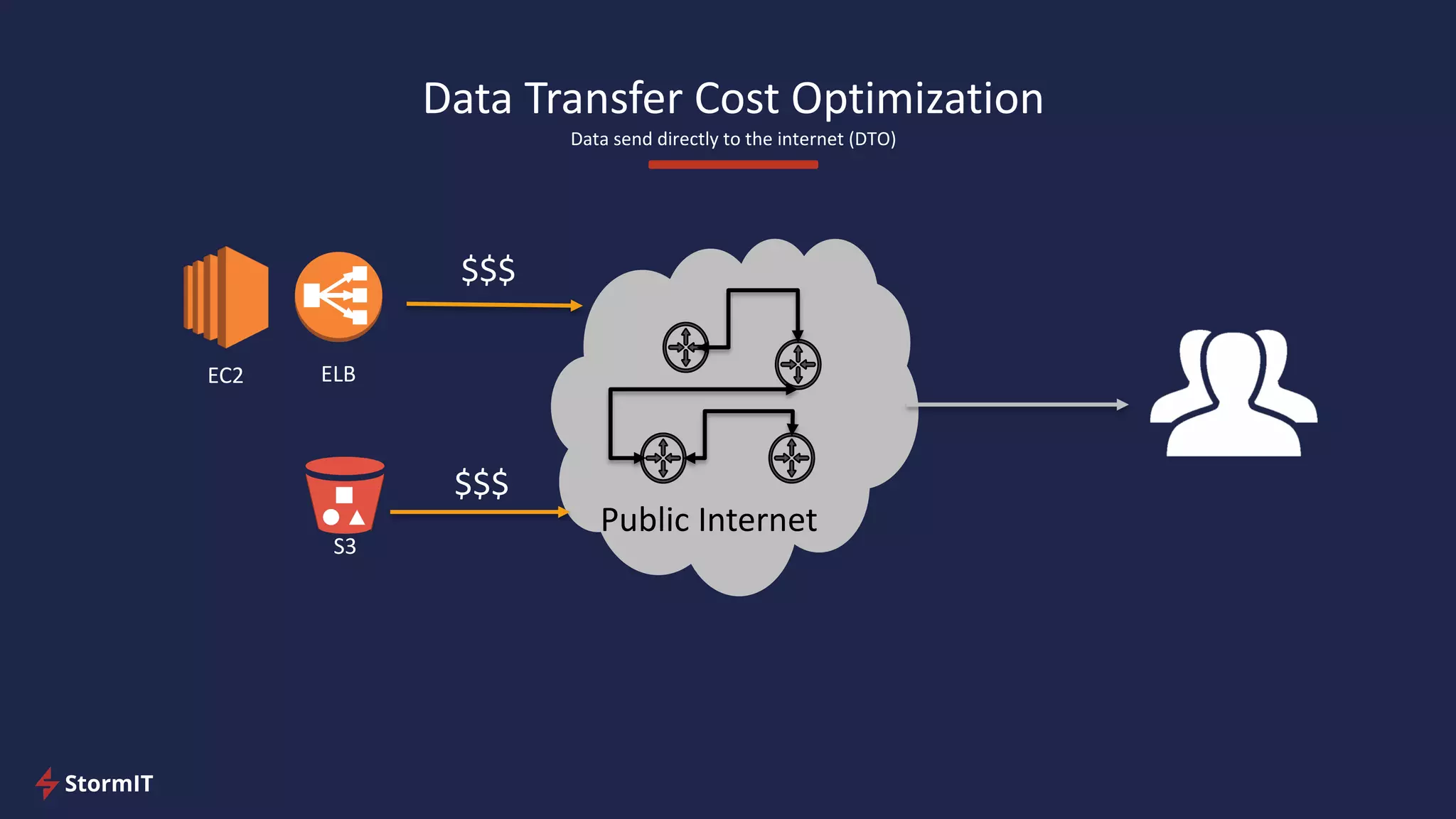 Data Transfer Cost Optimization
Data send directly to the internet (DTO)
$$$
$$$
EC2 ELB
Public Internet
S3
 