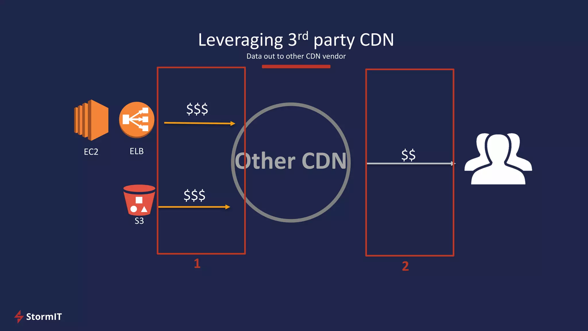 Leveraging 3rd party CDN
Data out to other CDN vendor
$$$
$$$
EC2 ELB
S3
Other CDN $$
1 2
 