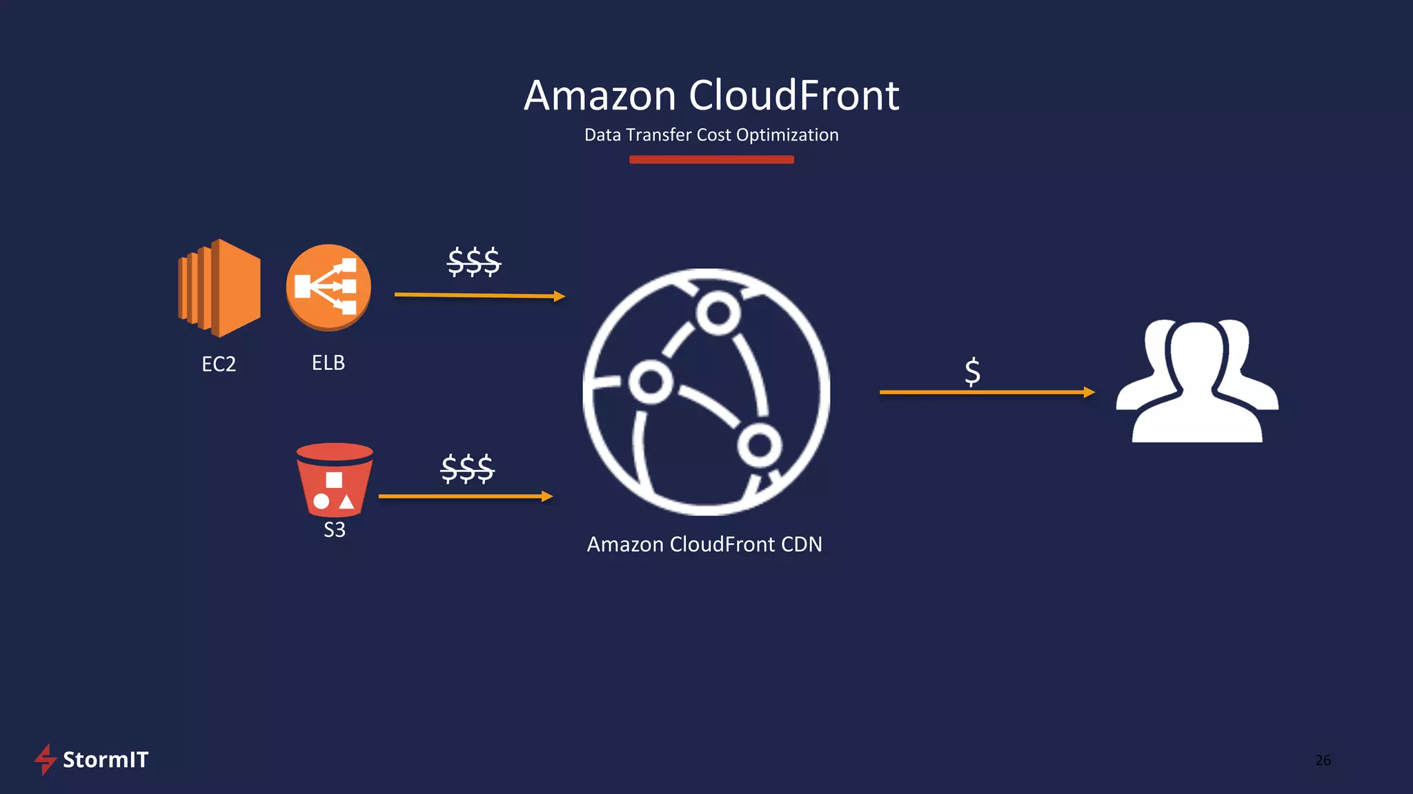 Amazon CloudFront
Data Transfer Cost Optimization
26
$$$
$$$
EC2 ELB
S3
$
Amazon CloudFront CDN
 