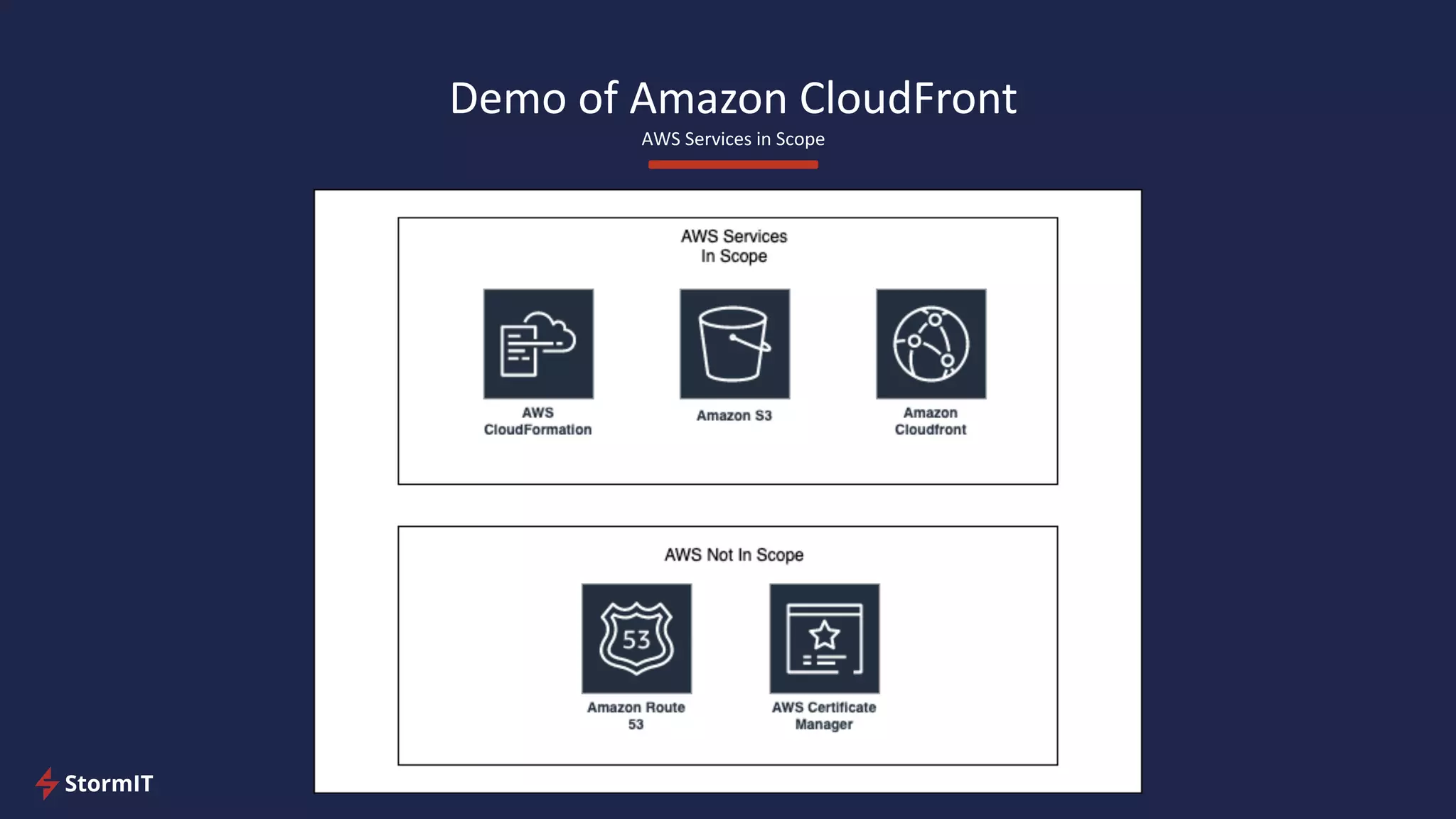 Demo of Amazon CloudFront
AWS Services in Scope
 