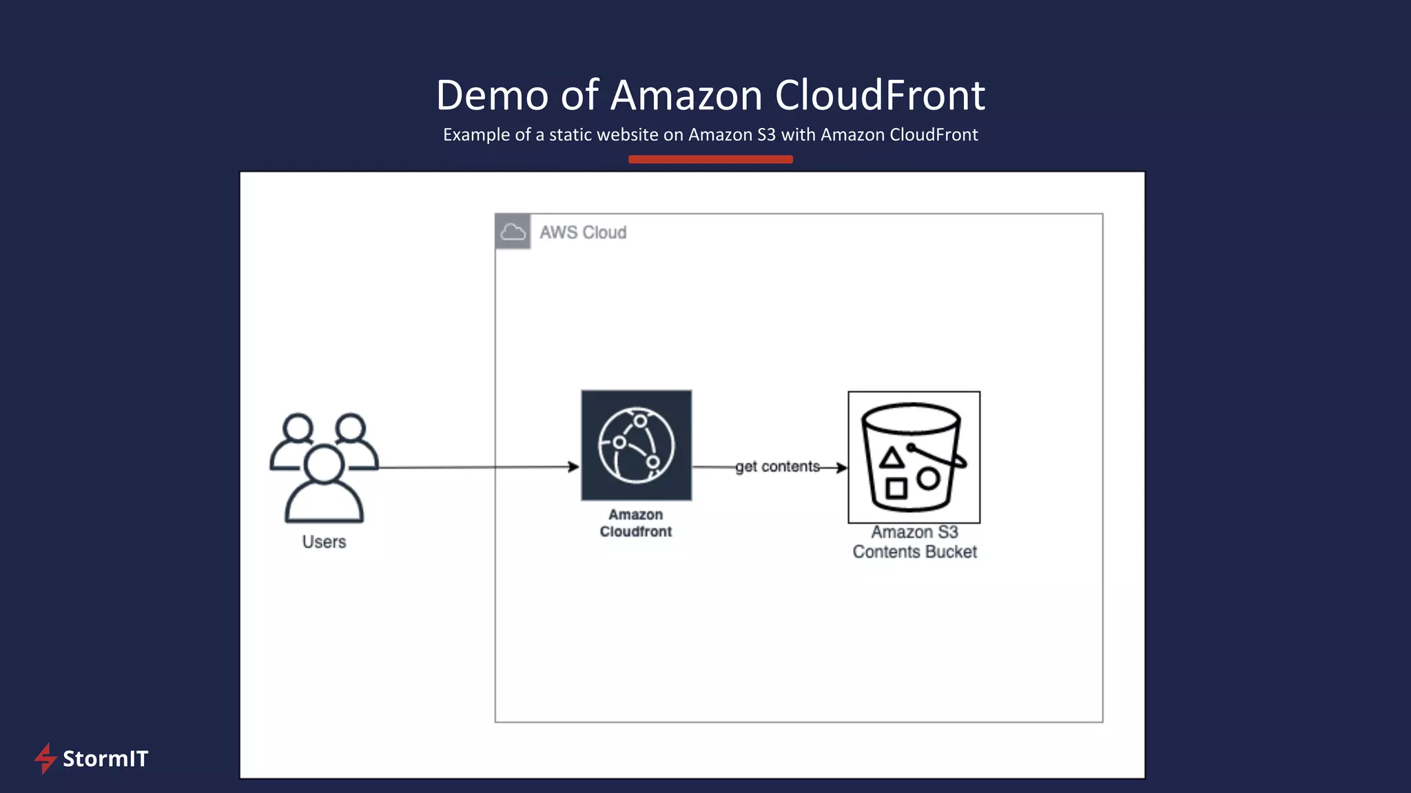 Demo of Amazon CloudFront
Example of a static website on Amazon S3 with Amazon CloudFront
 