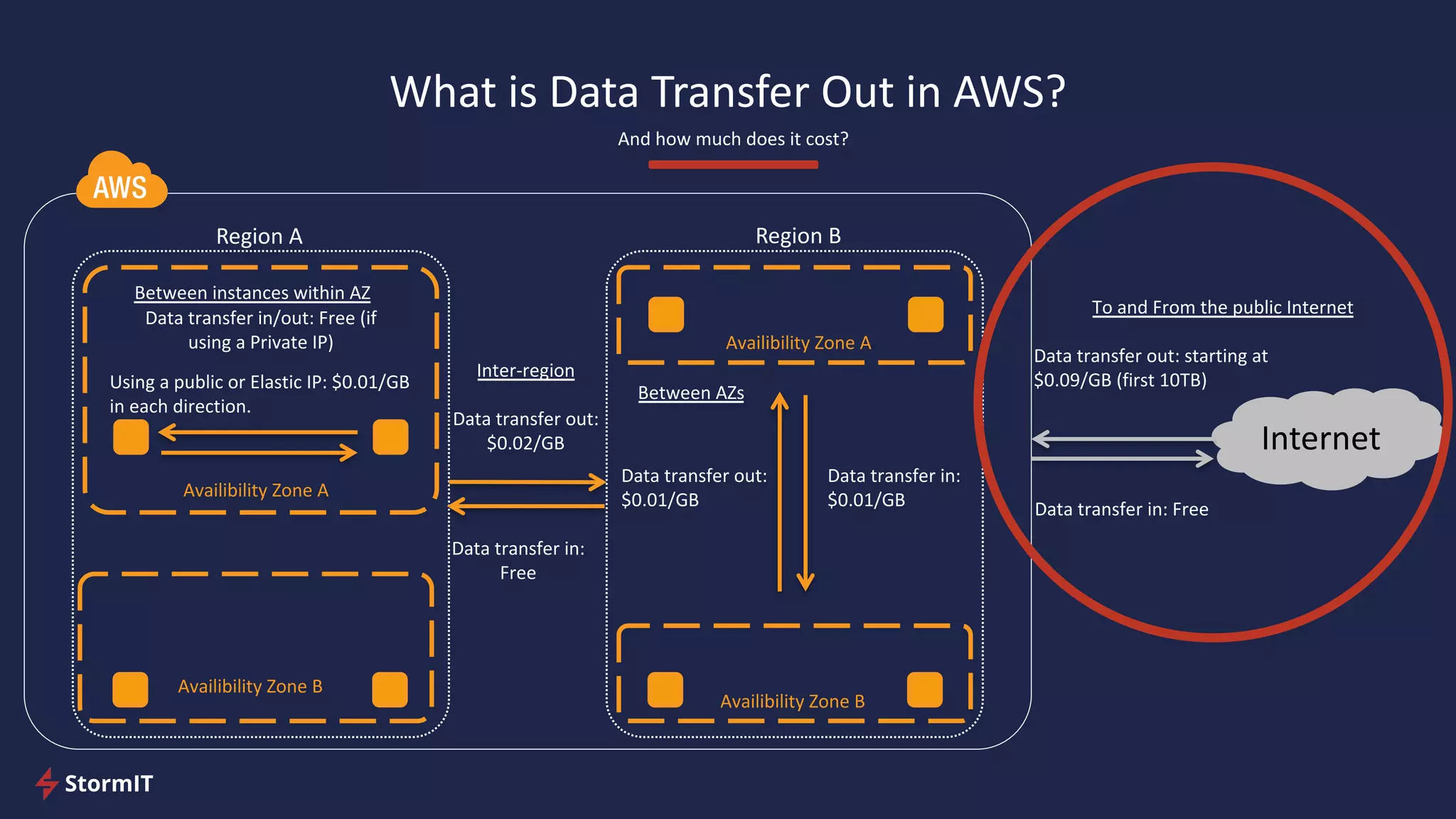 What is Data Transfer Out in AWS?
Internet
Between instances within AZ
Data transfer in/out: Free (if
using a Private IP)
Using a public or Elastic IP: $0.01/GB
in each direction.
Region A Region B
Availibility Zone B
Availibility Zone A
Availibility Zone A
Availibility Zone B
Inter-region
Data transfer out:
$0.02/GB
Data transfer in:
Free
To and From the public Internet
Data transfer in: Free
Data transfer out:
$0.01/GB
Data transfer in:
$0.01/GB
And how much does it cost?
Data transfer out: starting at
$0.09/GB (first 10TB)
Between AZs
 