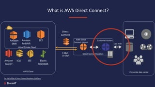 What is AWS Direct Connect?
Corporate data centerAWS Cloud
Virtual Private Cloud
1 Gb/s
10 Gb/s
SESAmazon
Glacier
Elastic
Beanstalk
SQS
Amazon
EMR
Amazon
Redshift
EC2
Direct
Connect
Customer routersAWS Direct
Connect routers
Direct Connect location
For the full list of Direct Connect locations click here.
Last mile
 