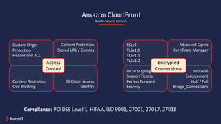 Custom Origin
Protection
Header and ACL
Content Protection
Signed URL / Cookies
Content Restriction
Geo Blocking
S3 Origin Access
Identity
Amazon CloudFront
Build In Security Controls.
Access
Control
SSLv3
TLSv1.0
TLSv1.1
TLSv1.2
Advanced Cipers
Certificate Manager
OCSP Stapling
Session Tickets
Perfect Forward
Secrecy
Protocol
Enforcement
Half / Full
Bridge_Connections
Encrypted
Connections
Compliance: PCI DSS Level 1, HIPAA, ISO 9001, 27001, 27017, 27018
 