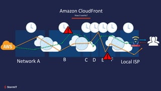 Local ISPNetwork A E F
!
!B C D
Amazon CloudFront
How it works?
 