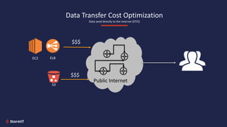 Data Transfer Cost Optimization
Data send directly to the internet (DTO)
$$$
$$$
EC2 ELB
Public Internet
S3
 