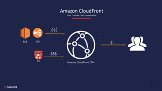 Amazon CloudFront
Data Transfer Cost Optimization
26
$$$
$$$
EC2 ELB
S3
$
Amazon CloudFront CDN
 