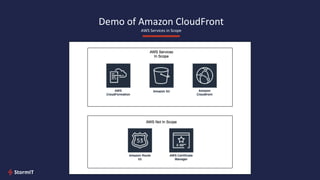 Demo of Amazon CloudFront
AWS Services in Scope
 