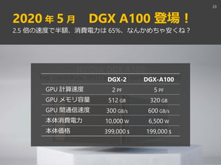 2020 年 5 月 DGX A100 登場！
23
2.5 倍の速度で半額、消費電力は 65%、なんかめちゃ安くね？
DGX-2 DGX-A100
GPU 計算速度 2 PF 5 PF
GPU メモリ容量 512 GB 320 GB
GPU ...