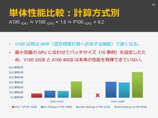 単体性能比較：計算方式別
• V100 以降は AMP（混合精度計算へ近似する機能）で速くなる。
• 最小容量の GPU に合わせてバッチサイズ（10 事例）を設定したた
め、V100 32GB と A100 40GB は本来の性能を発揮できて...