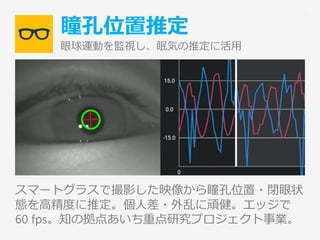 瞳孔位置推定
眼球運動を監視し、眠気の推定に活用
スマートグラスで撮影した映像から瞳孔位置・閉眼状
態を高精度に推定。個人差・外乱に頑健。エッジで
60 fps。知の拠点あいち重点研究プロジェクト事業。
53
 