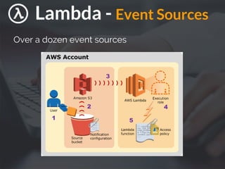Lambda - Event Sources
Over a dozen event sources
 