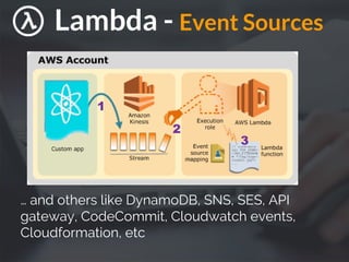 Lambda - Event Sources
… and others like DynamoDB, SNS, SES, API
gateway, CodeCommit, Cloudwatch events,
Cloudformation, etc
 