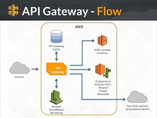 API Gateway - Flow
 