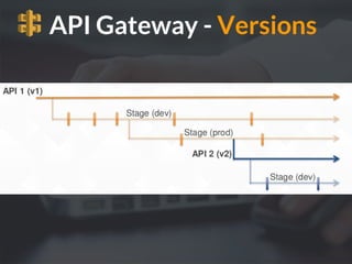 API Gateway - Versions
 