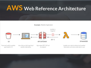 AWS Web Reference Architecture
 