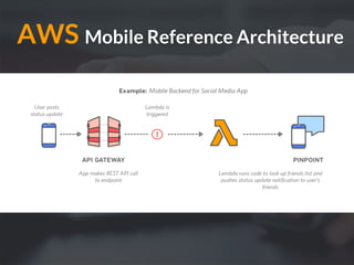 AWS Mobile Reference Architecture
 
