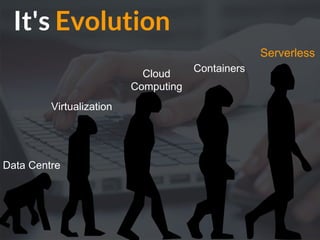 It's Evolution
Data Centre
Virtualization
Cloud
Computing
Containers
Serverless
 