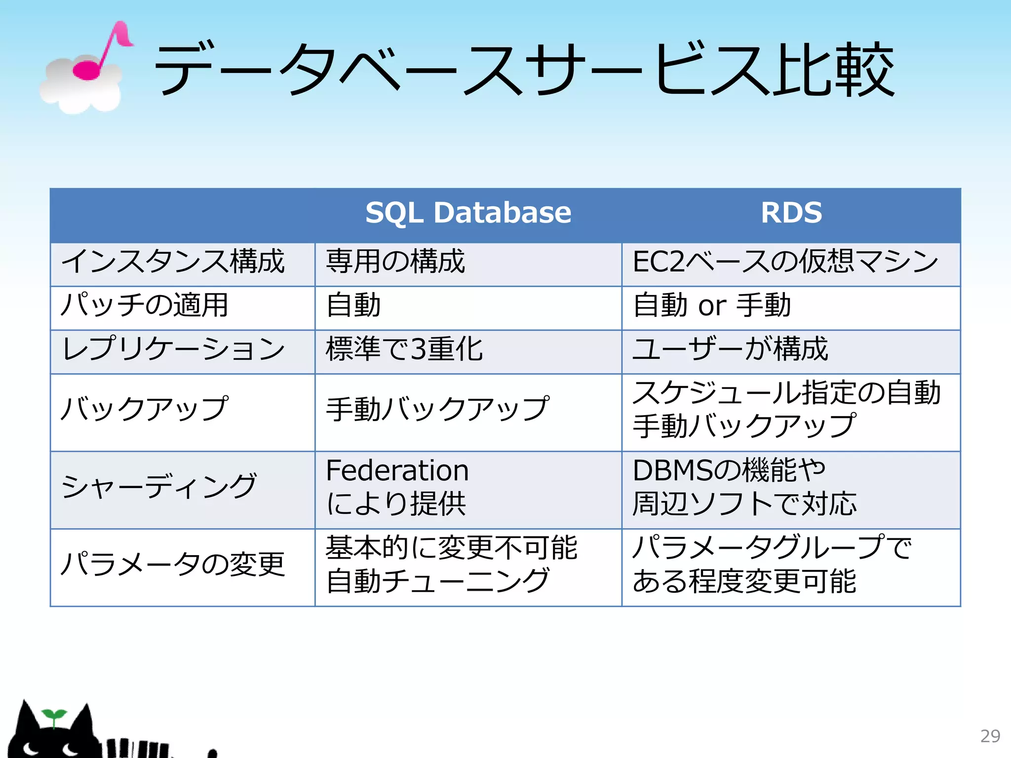 ポータル上でのサイズ変更




   インスタンスサイズを変更した場合
    インスタンスの再起動が必要     29
 