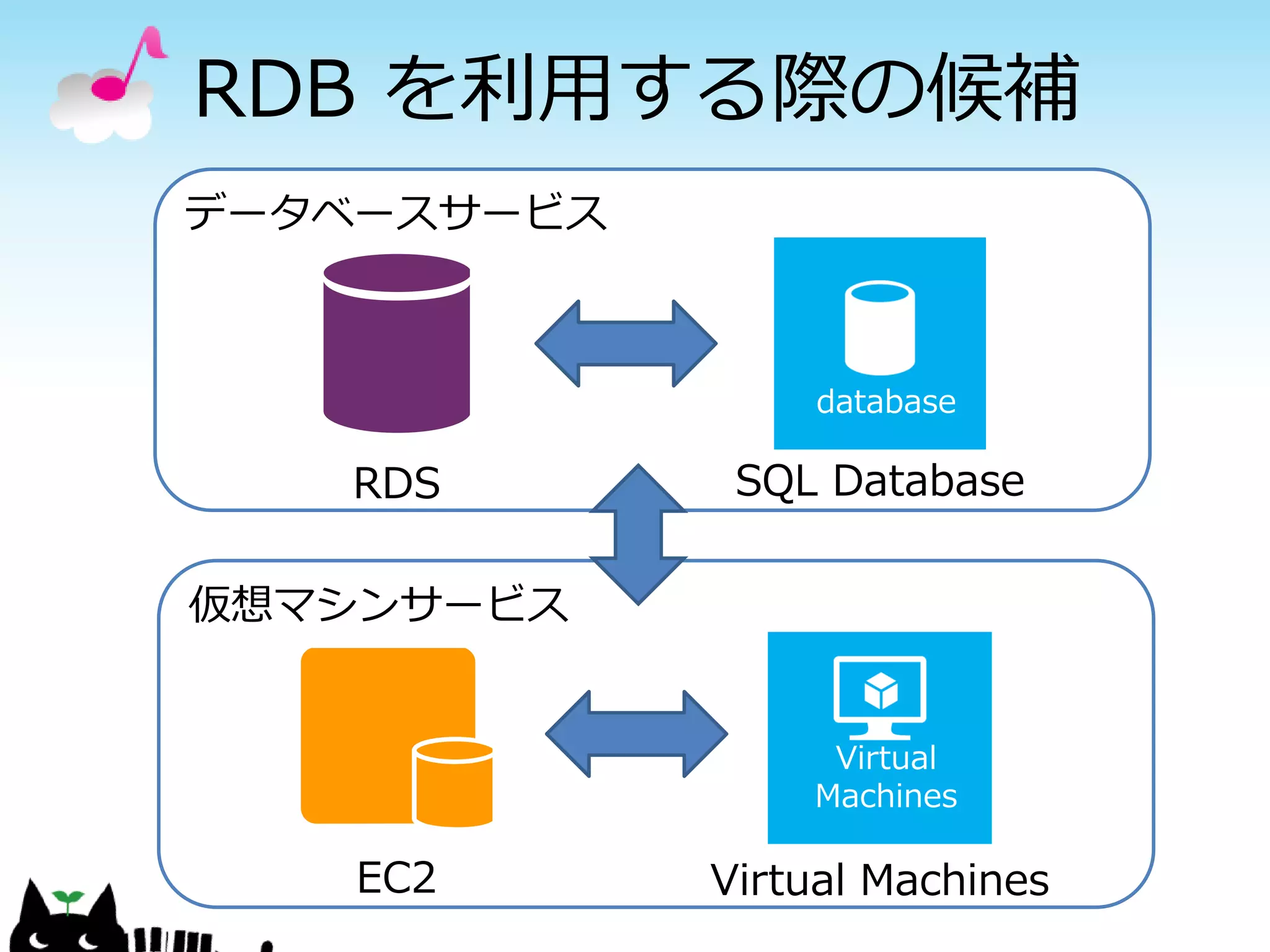 Replicationパターン

          地理的ロケーションをまたい
         だレプリケーションを行うパ
         ターン。
          このパターンによりデータロ
         ストを防ぎ、データアクセスの
         可用性を担保する。クラウド以
         前からもあったパターンである
         が、クラウドを用いることで安
         価に複数の地理的ロケーション
         を利用できるようになり、現実
         的な選択肢となった。


                      37
 
