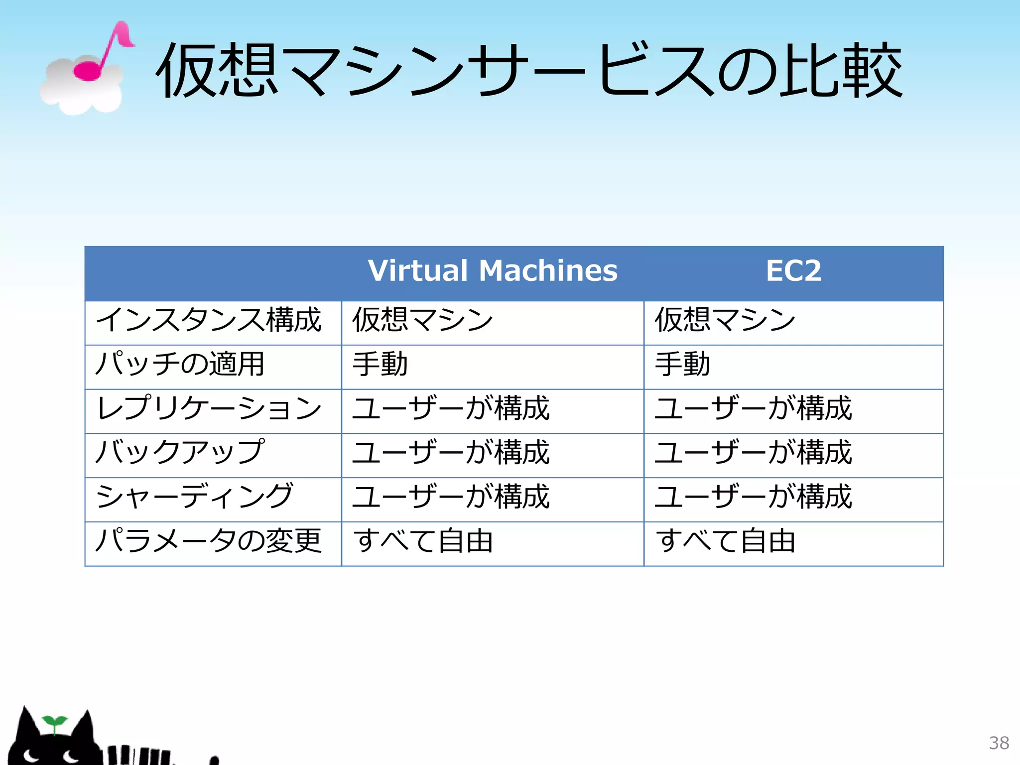 Read Replicaパターン
          読み込みを複数の「リードレ
         プリカ（読み込み用のレプリ
         カ）」に分散させることで、全
         体のパフォーマンスを向上して
         いる。
          リードレプリカは、マスター
         に対する書き込みに追随する形
         で、自分自身のデータを反映さ
         せる。
          読み込みは主にリードレプリ
         カを利用することで、マスター
         の負荷も減らすことになる。

                      38
 