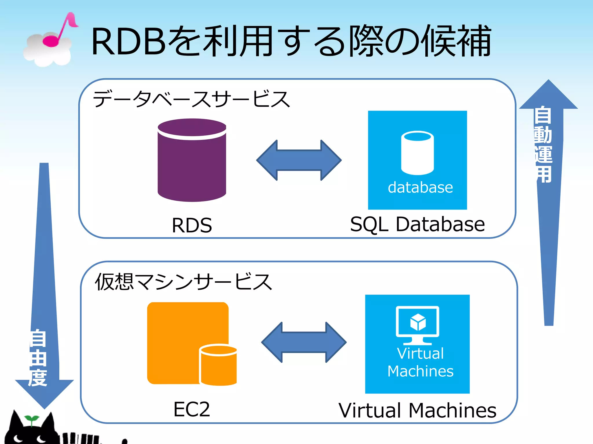 SQL Databaseでの
  レプリケーション
• プライマリと2台のセカンダリによって、
  保持しているデータは複製されている。
 – いずれかのマシンが停止した場合、自動的に
   昇格され、新たなレプリカを作成し、常に3台の
   マシンでデータが
   分散される。
 – ユーザーは何も
   する必要はない。
 – ただしAZの概念は
   無い。
                            39
 