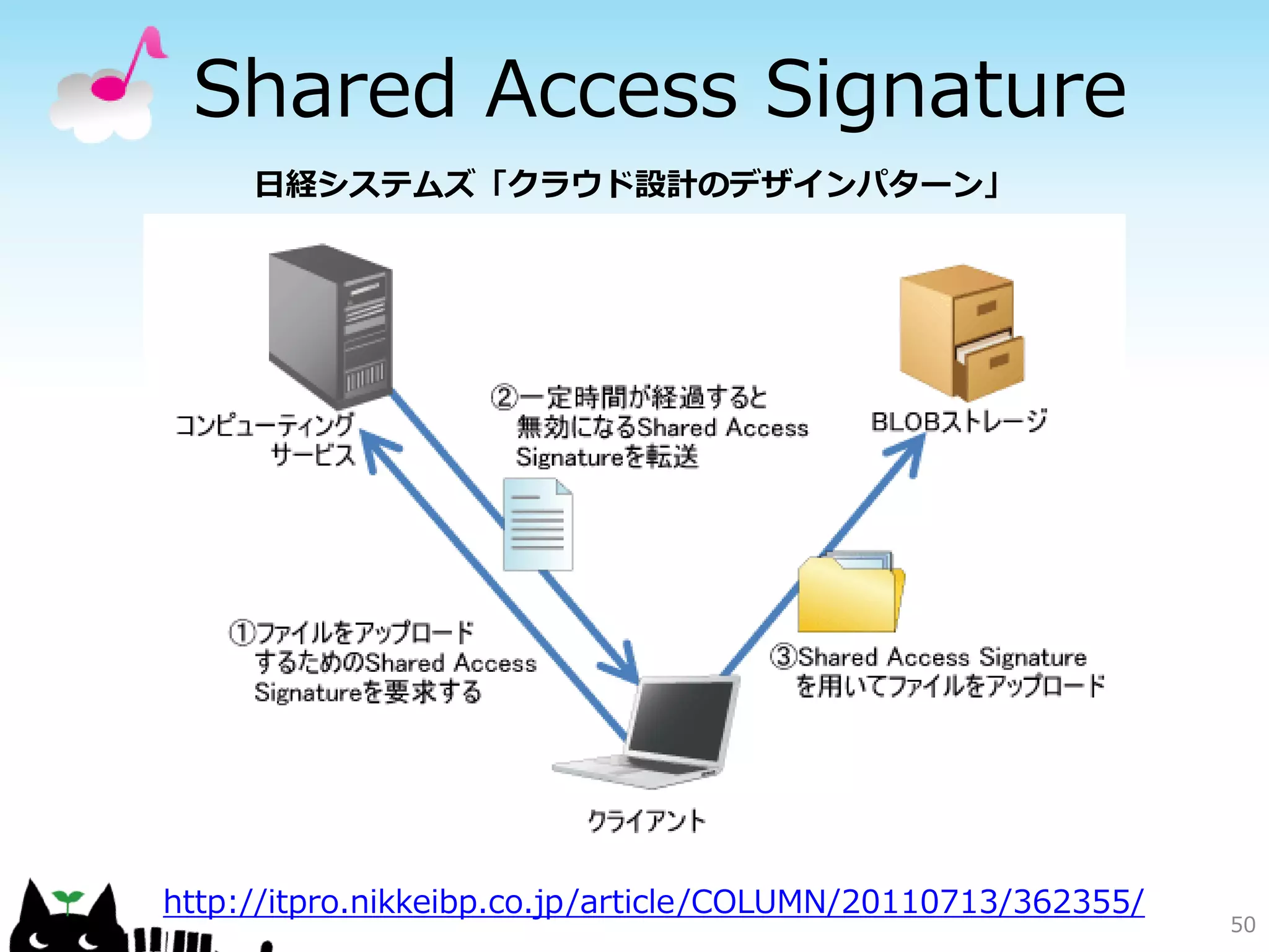 Inmemory DB Cacheパターン
          データベースからの読み込み
         パフォーマンスを向上にする方
         法として、頻繁に読み込まれる
         データをメモリーにキャッシュ
         するのがこのパターンである。
          一度利用したデータをキャッ
         シュしておくことで、次に使う
         ときに（ディスクからでなく）
         メモリーからの読み込みで済ま
         せる方法である。
          キャッシュするデータの典型
         的な例としては、データベース
         処理において時間のかかるクエ
         リーの結果や複雑な計算結果な
         どが挙げられる。      50
 