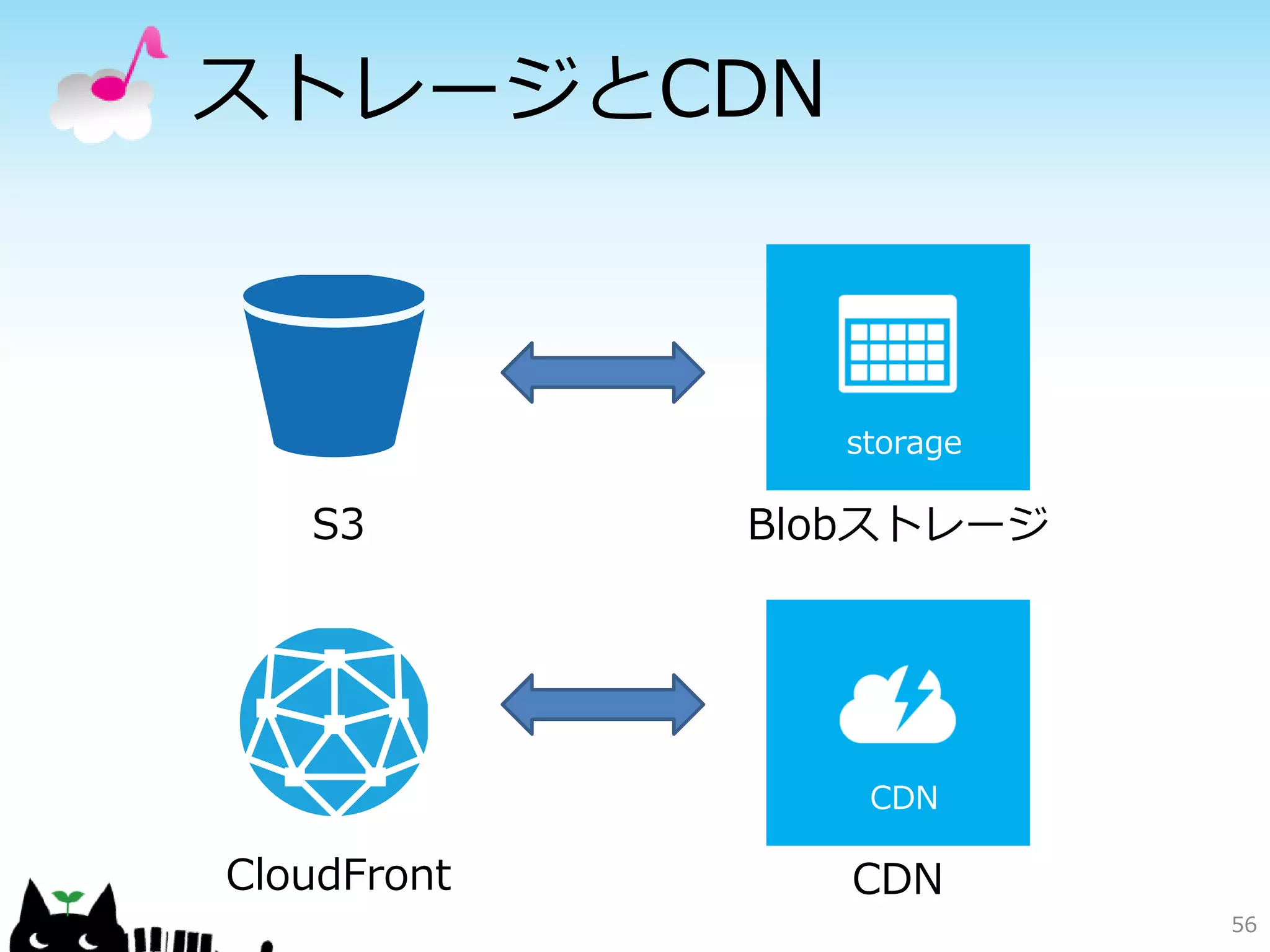クラウド上のストレージ




 S3    Blobストレージ




                   56
 
