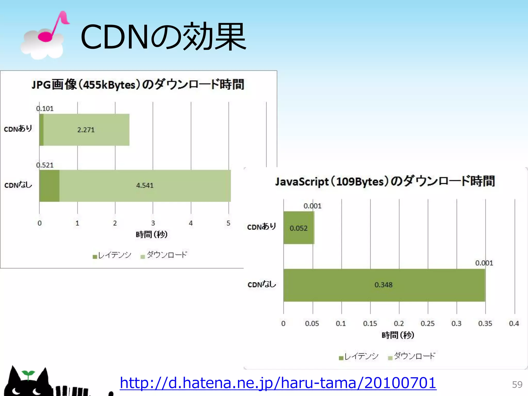 Direct Hostingパターン
          クラウドが提供するインター
         ネットストレージから直接デー
         タを配信する。
          インターネットストレージに
         保存したオブジェクトを公開設
         定にすることで、インターネッ
         トストレージ上のデータに直接
         アクセスさせることができる。
          インターネットストレージは
         元々共有ストレージとして使用
         される前提で設計されているの
         で、キャパシティー面では問題
         ない。負荷対策を行う必要が無
         くなる。
                      59
 