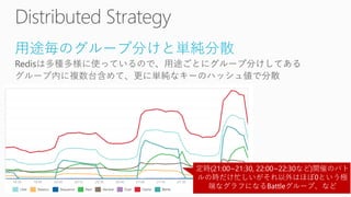 用途毎のグループ分けと単純分散
定時(21:00~21:30, 22:00~22:30など)開催のバト
ルの時だけ忙しいがそれ以外はほぼ0という極
端なグラフになるBattleグループ、など
 
