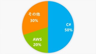C#
50%
AWS
20%
その他
30%
 