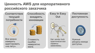 Ценность AWS для корпоративного
российского заказчика
Соответствие
текущей
потребности
Easy In Easy
Out
Постоянная
доступность
Способность
внедрять
инновации
Все можно
измерить
адаптировать
«на лету».
Стоимость
ошибки
невероятно
мала.
Нужные
ресурсы всегда
доступны.
Нет vendor lock
практически все
сервисы
заменяемы.
 