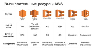 Вычислительные ресурсы AWS
 
