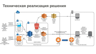Техническая реализация решения
 