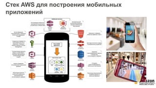 Стек AWS для построения мобильных
приложений
 