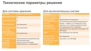 Технические параметры решения
Параметр Значение (пояснение)
Количество стоек 0
Энергопотреблени
е
0
Объем ресурсов Не ограничен
Производительнос
ть сетевого
оборудования
Не ограничена
Масштабируемост
ь систем хранения
Не ограничена
Производительнос
ть систем
хранения
Практически не ограничена при
выполнении ряда
архитектурных условий
Время на
выделение
ресурсов
Моментально по требованию
Параметр Значение (пояснение)
Количество стоек 0
Энергопотребление 0
Объем ресурсов Практически не ограничен
Производительность
сетевого
оборудования
Не ограничена (на уровне виртуальных
машин – зависит от конкретного типа
машины и его сетевых возможностей)
Максимальное
количество vCPU
Не ограничено (есть примеры
одномоментных запусков кластеров с 87
000 ядер)
vRAM Не ограничено на кластер
Объем дисков Не ограничен
Максимальная
конфигурация одной
виртуальной
машины
128 vCPU / 3.9 TB RAM
Для системы хранения Для вычислительных систем
 