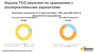 Оценка TCO решения по сравнению с
альтернативными вариантами
https://awstcocalculator.com/
Итоговая экономия за 3 года составит: 56% или 464 545 $ в
абсолютном выражении
 