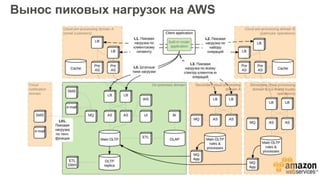 Вынос пиковых нагрузок на AWS
 