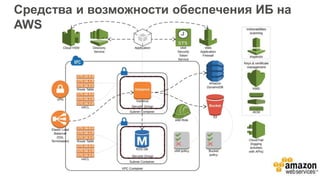 Средства и возможности обеспечения ИБ на
AWS
 