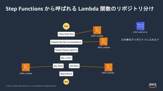 © 2021, Amazon Web Services, Inc. or its Affiliates. All rights reserved.
Step Functions から呼ばれる Lambda 関数のリポジトリ分け
AWS Lambda
AWS Lambda
AWS Lambda
AWS Lambda
AWS CodeCommit
どの単位でリポジトリに入れる？
 