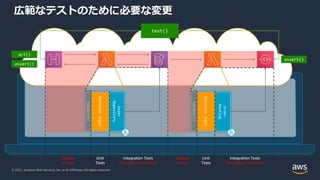 © 2021, Amazon Web Services, Inc. or its Affiliates. All rights reserved.
広範なテストのために必要な変更
Business
logic
handler()
Order
Repository
Business
logic
handler()
Order
Backlog
test()
assert()
act()
assert()
Unit
Tests
Integration Tests
Permissions untested
Unit
Tests
Integration Tests
Permissions untested
Deploy
to test
Deploy
to test
 
