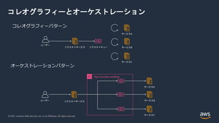 © 2021, Amazon Web Services, Inc. or its Affiliates. All rights reserved.
コレオグラフィーとオーケストレーション
ユーザー
リクエストサービス リクエストキュー
サービスA
サービスB
サービスC
サービスA
サービスB
サービスC
ユーザー リクエストサービス
Step Functions workflow
 