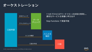 © 2021, Amazon Web Services, Inc. or its Affiliates. All rights reserved.
オーケストレーション
口座申請
口座
データ
チェック
人による
確認
IDをチェック
アドレスのチェック
人による確認
口座の作成
1つのプロセスがワークフローの状態を管理し、
適切なサービスを順番に呼び出す
Step Functions で実装可能
 