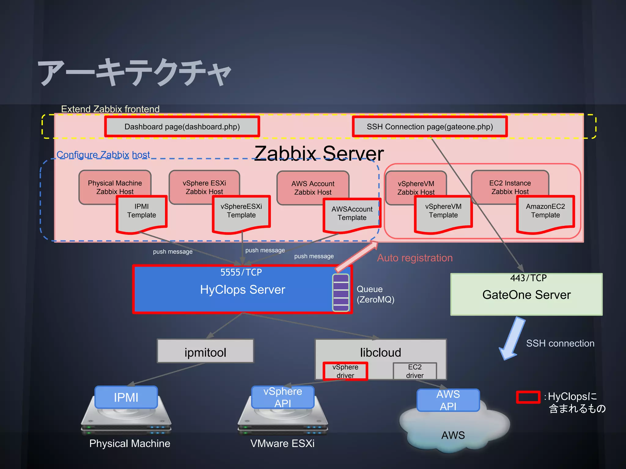 アーキテクチャ
Zabbix Server
Physical Machine
Zabbix Host
Dashboard page(dashboard.php) SSH Connection page(gateone.php)
vSphere ESXi
Zabbix Host
IPMI
Template
vSphereESXi
Template
vSphereVM
Zabbix Host
vSphereVM
Template
AWS Account
Zabbix Host
AWSAccount
Template
EC2 Instance
Zabbix Host
AmazonEC2
Template
Configure Zabbix host
Extend Zabbix frontend
libcloud
HyClops Server Queue
(ZeroMQ)
vSphere
driver
EC2
driver
Physical Machine
IPMI
VMware ESXi
AWS
vSphere
API
AWS
API
ipmitool
GateOne Server
Auto registration
SSH connection
5555/TCP
443/TCP
push message push message
push message
：HyClopsに
含まれるもの
 