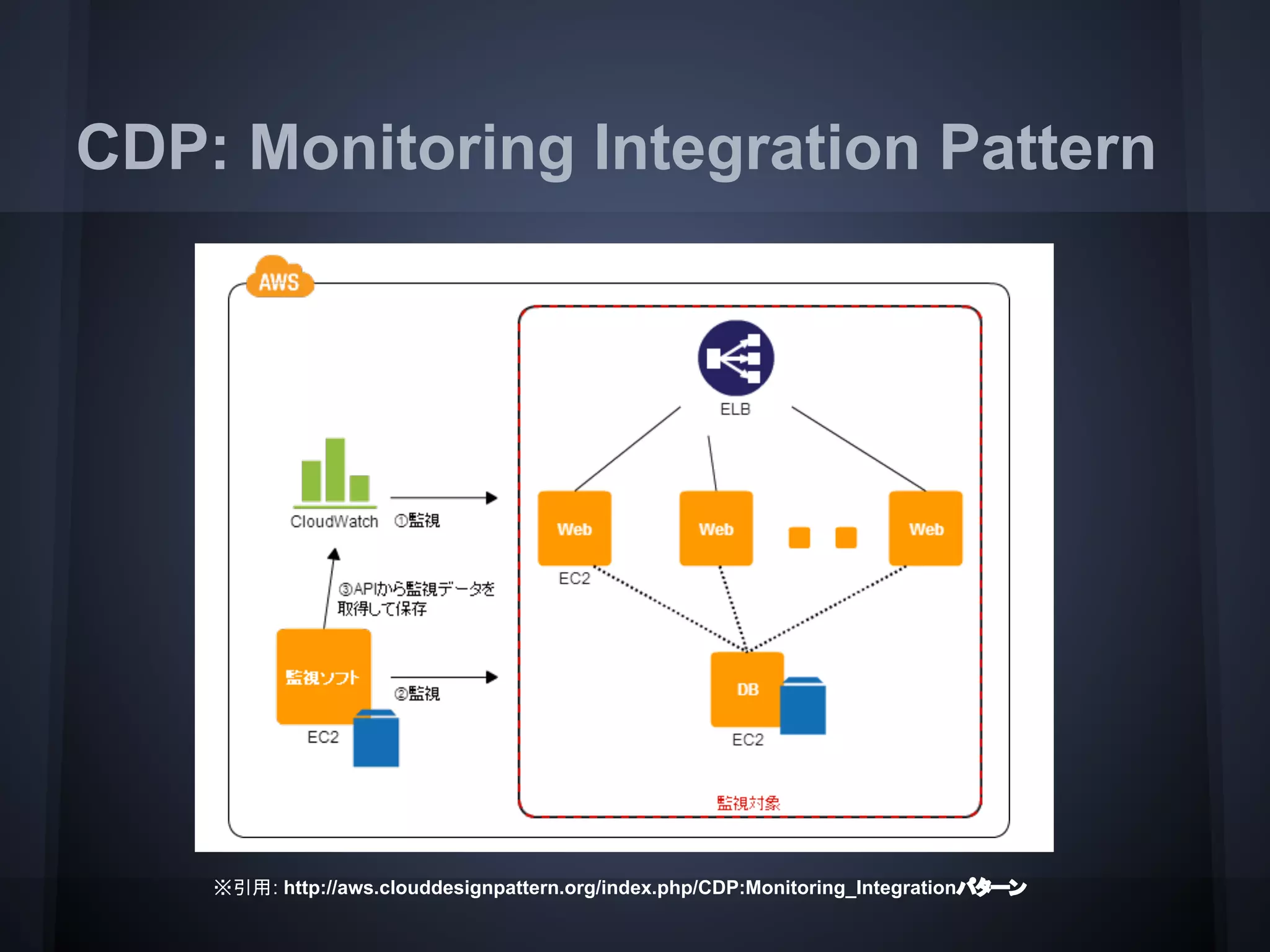 CDP: Monitoring Integration Pattern
※引用: http://aws.clouddesignpattern.org/index.php/CDP:Monitoring_Integrationパターン
 