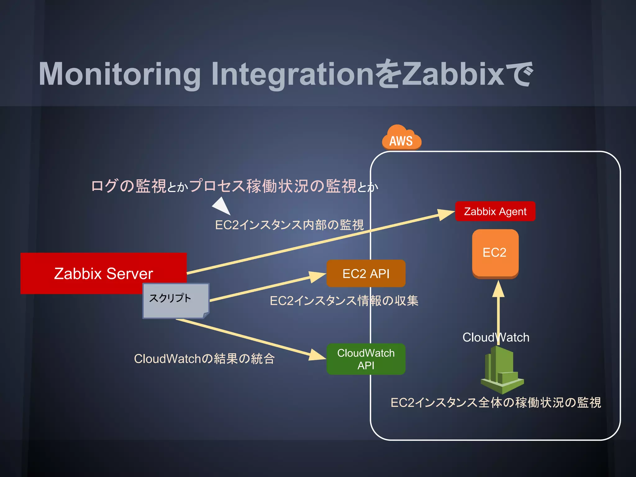Monitoring IntegrationをZabbixで
Zabbix Server
Zabbix Agent
EC2インスタンス内部の監視
EC2インスタンス全体の稼働状況の監視
EC2 API
EC2インスタンス情報の収集
CloudWatchの結果の統合
スクリプト
EC2
CloudWatch
CloudWatch
API
ログの監視とかプロセス稼働状況の監視とか
 